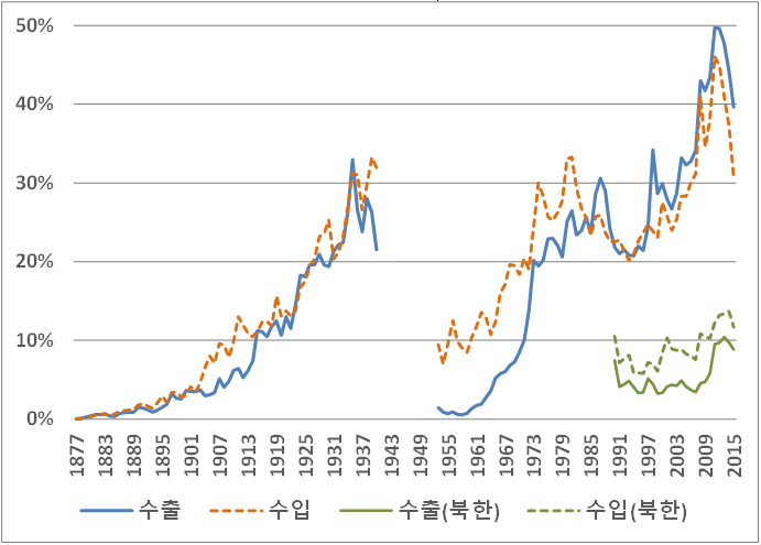 한국 수출과 수입의 GNI 대비 비율, 1877-2015